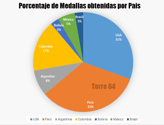 panamericano-juventud2016-medallas-porcentaje