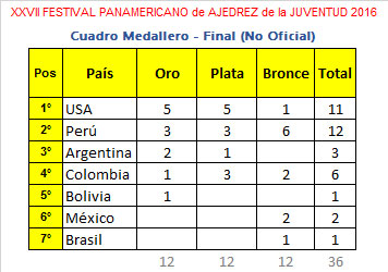 panamericano-juventud2016-medallas
