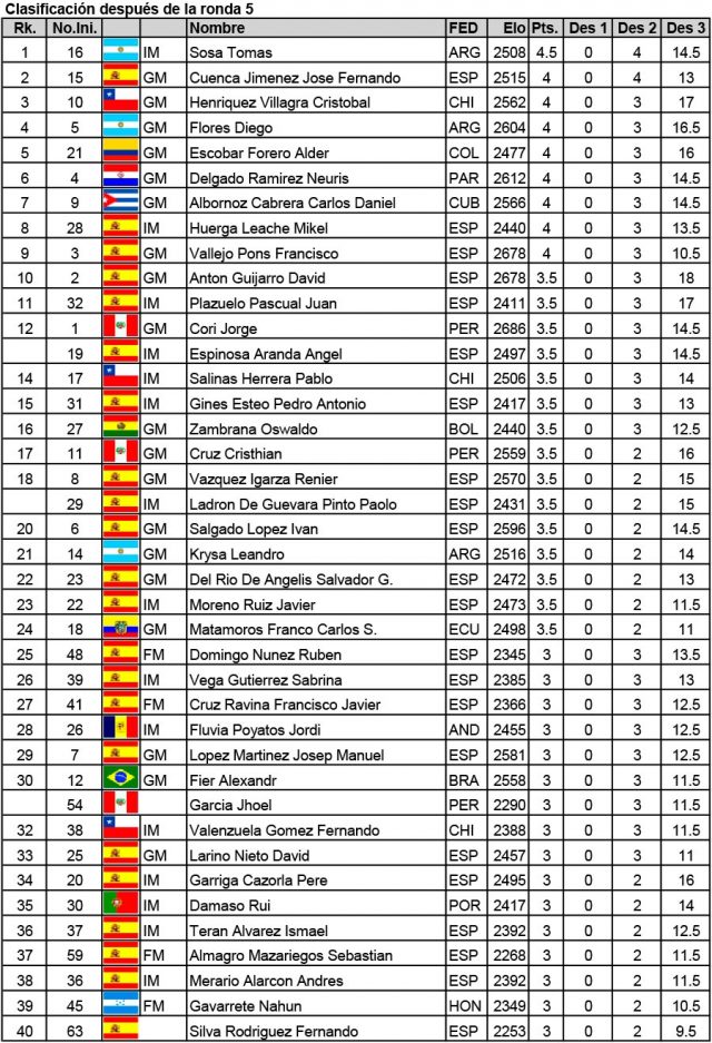 VII Campeonato Iberoamericano de Ajedrez Individual Absoluto 2019