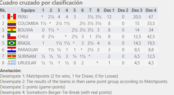 Checkmate! Imparando da Capablanca vs Marshall, cerca le falle!