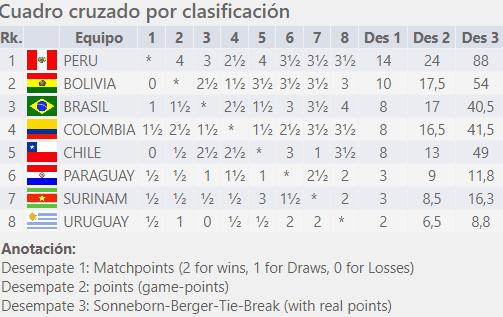 Checkmate! Imparando da Capablanca vs Marshall, cerca le falle!